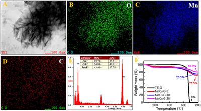 Electrochemical Performance of MnO2/Graphene Flower-like Microspheres Prepared by Thermally-Exfoliated Graphite